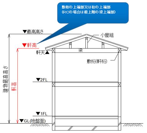 棟高|軒高とは｜軒高さの求め方を解説【軒高7m・9m超の 